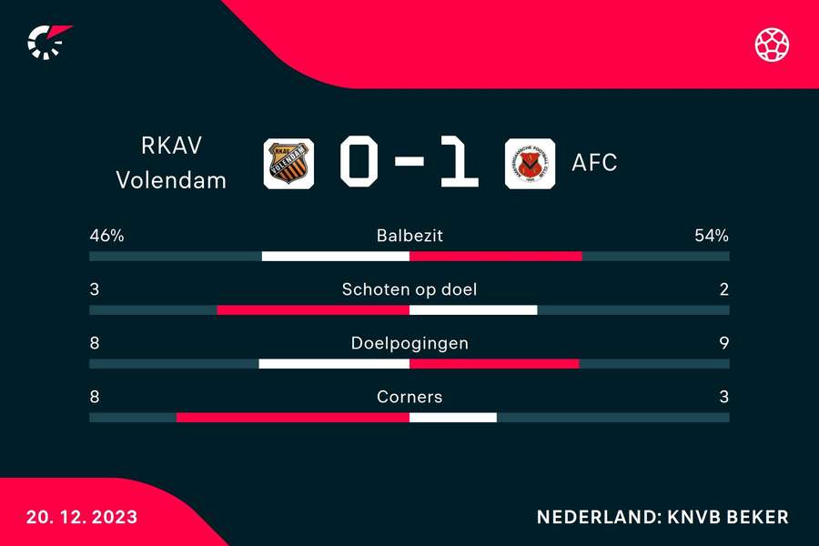 Statistieken RKAV Volendam - AFC