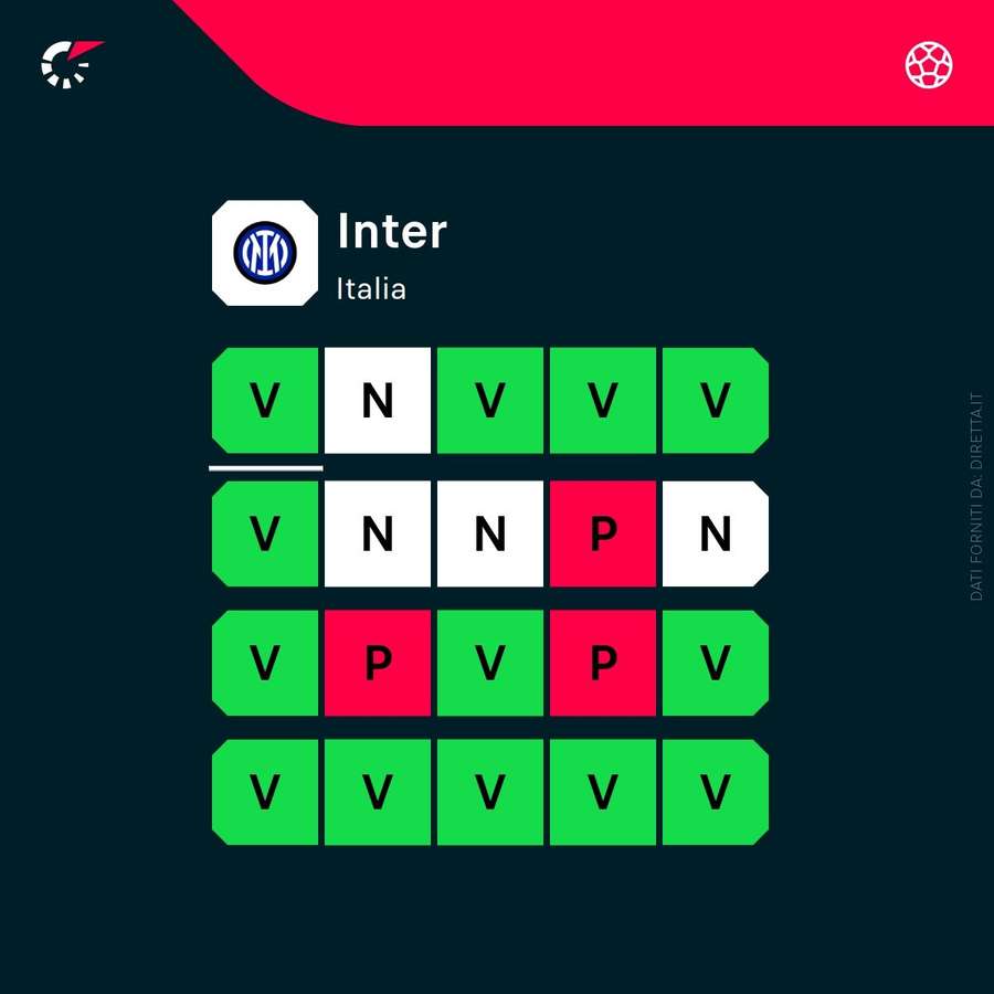 Il percorso dell'Inter