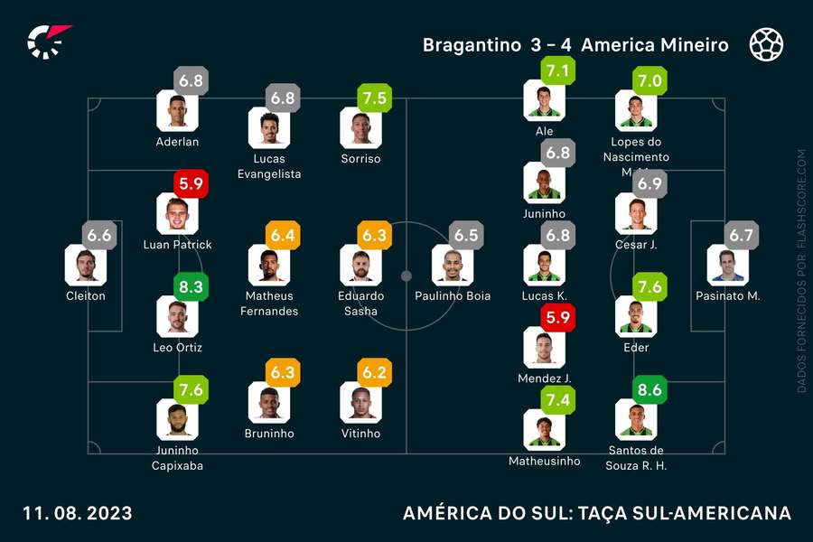 As notas individuais dos onzes iniciais As notas individuais dos onzes iniciais