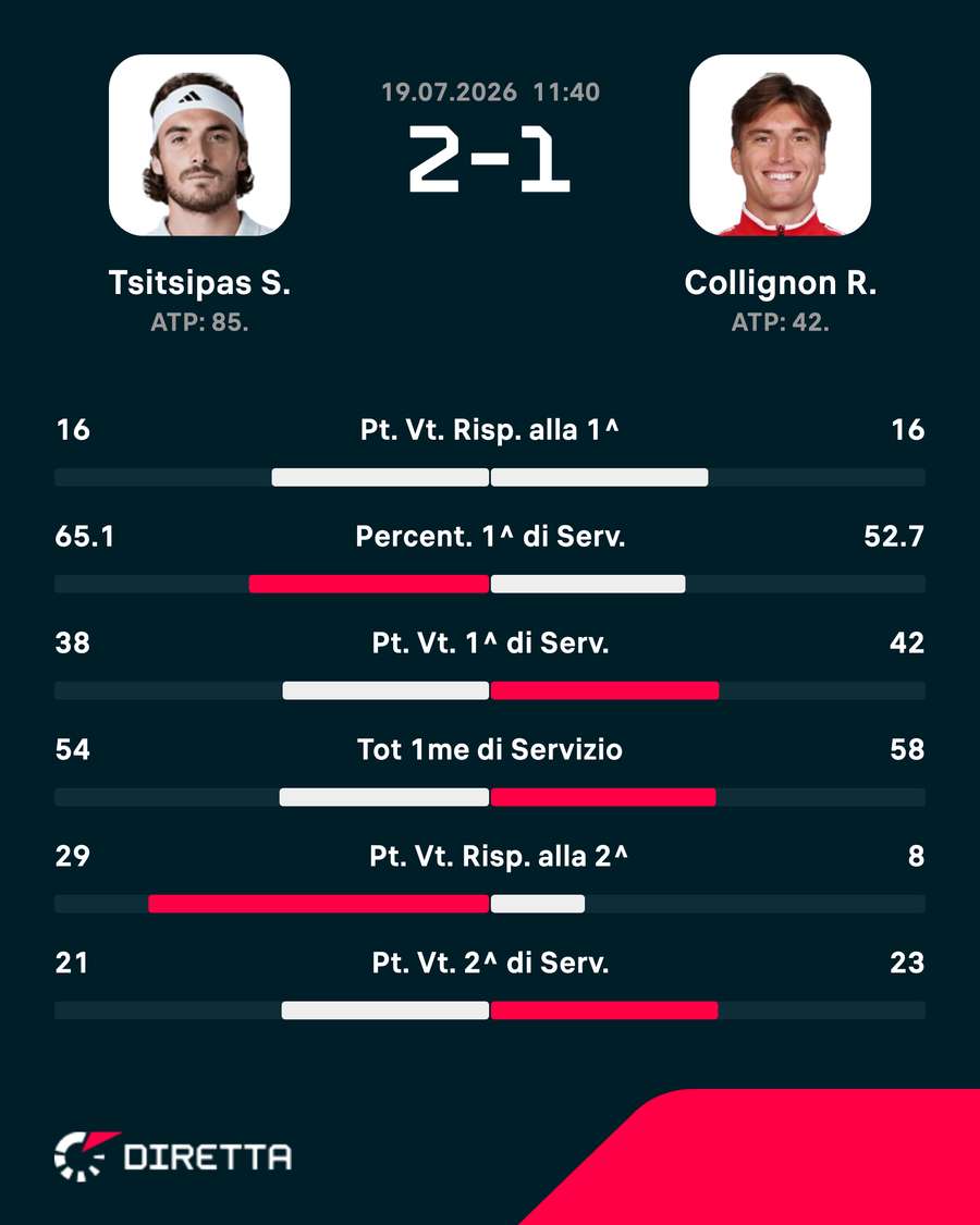 Le statistiche del match Le statistiche del match