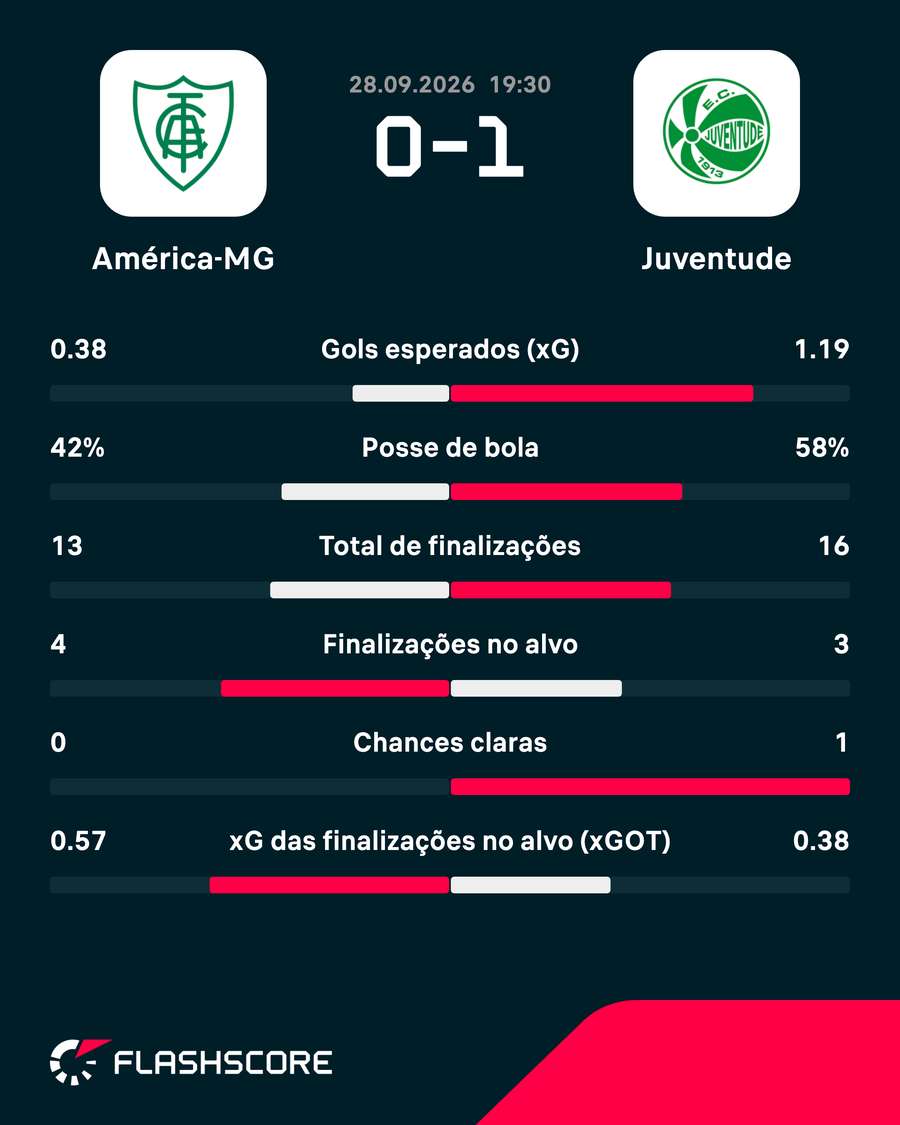 As estatísticas de América-MG 0x1 Juventude As estatísticas de América-MG 0x1 Juventude
