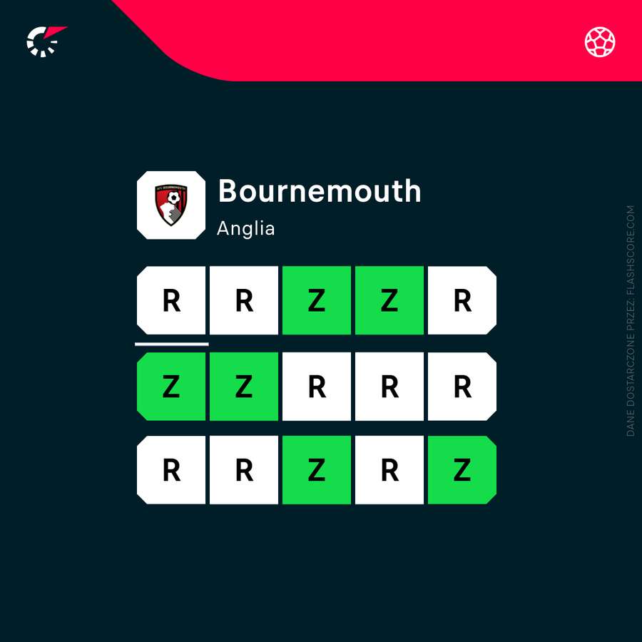 Bournemouth nie przegrało od stycznia