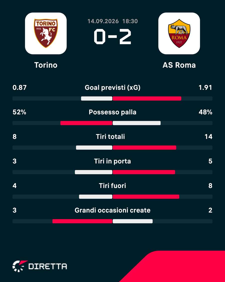 Le statistiche
