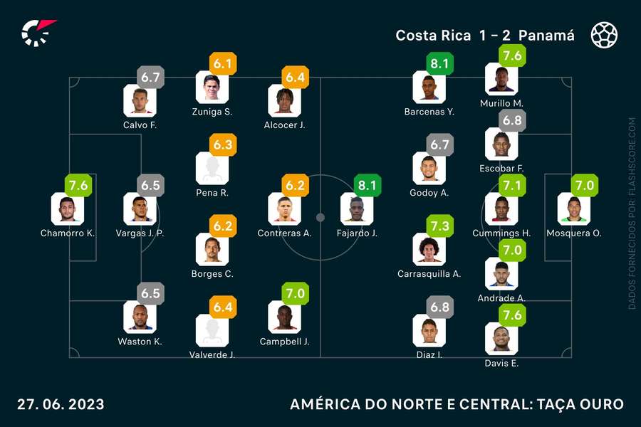 As notas individuais do Costa Rica-Panamá