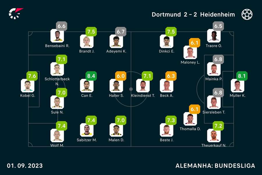 As notas dos jogadores As notas dos jogadores