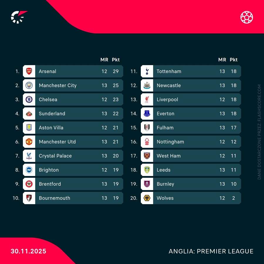 Aktualna tabela Premier League po meczu Palace – United