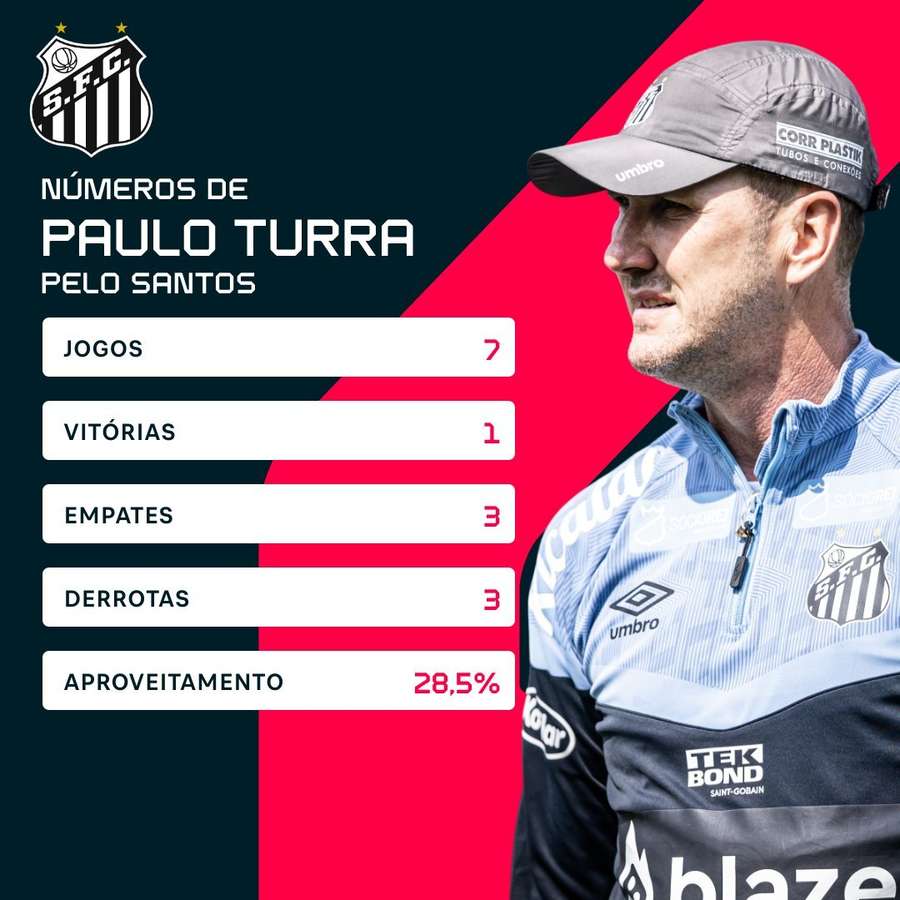 Os números de Paulo Turra no Santos