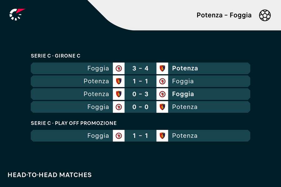 Potenza - Foggia