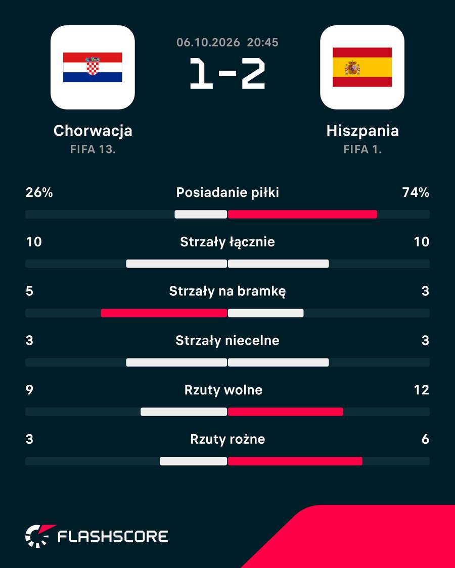 Statystyki meczu Chorwacja - Hiszpania Statystyki meczu Chorwacja - Hiszpania