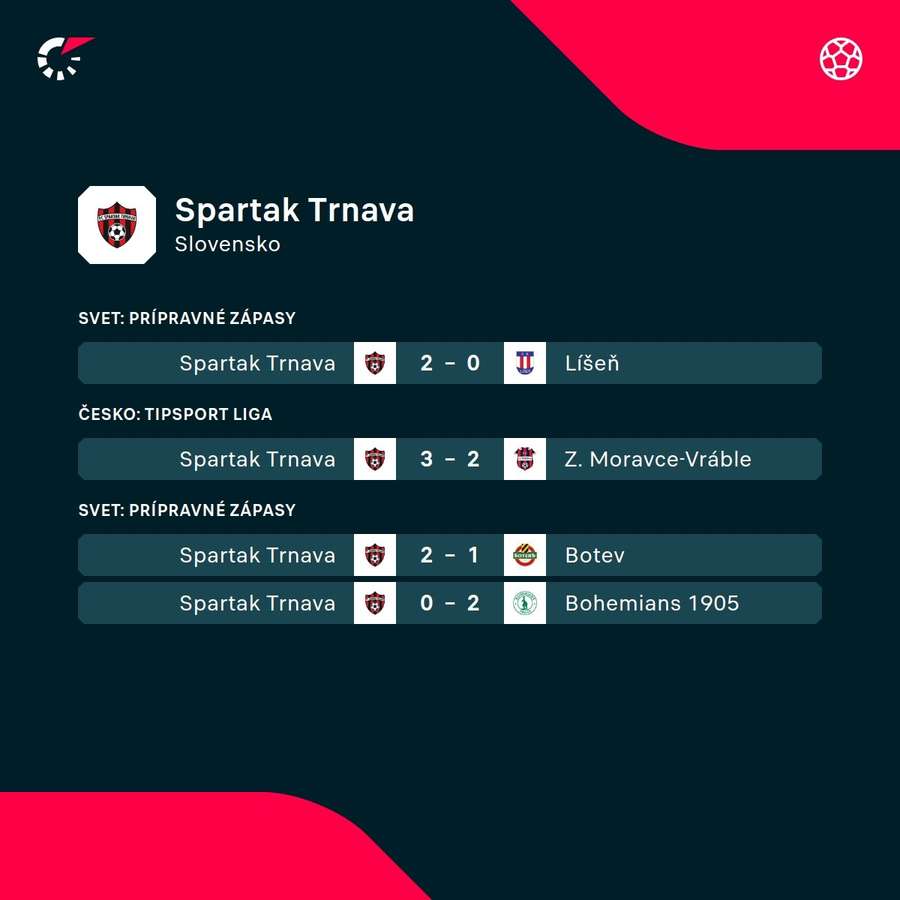Prípravné duely Trnavy.