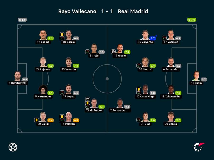 Noten: Rayo Vallecano vs. Real Madrid