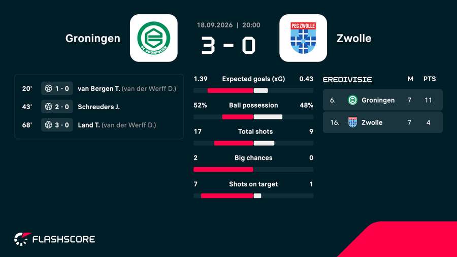 Match summary Match summary