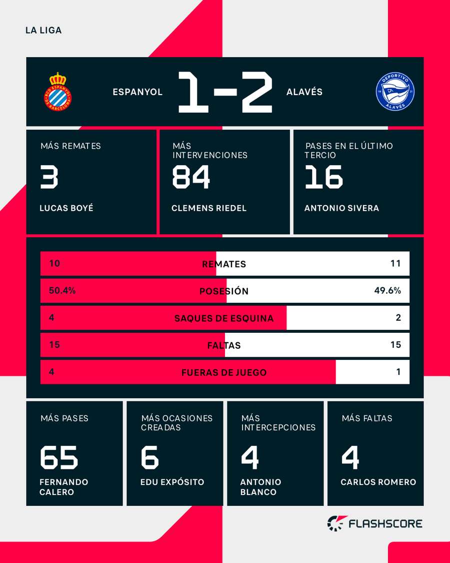 Estadísticas del Espanyol-Alavés