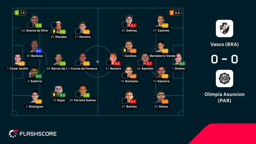 As notas dos jogadores As notas dos jogadores