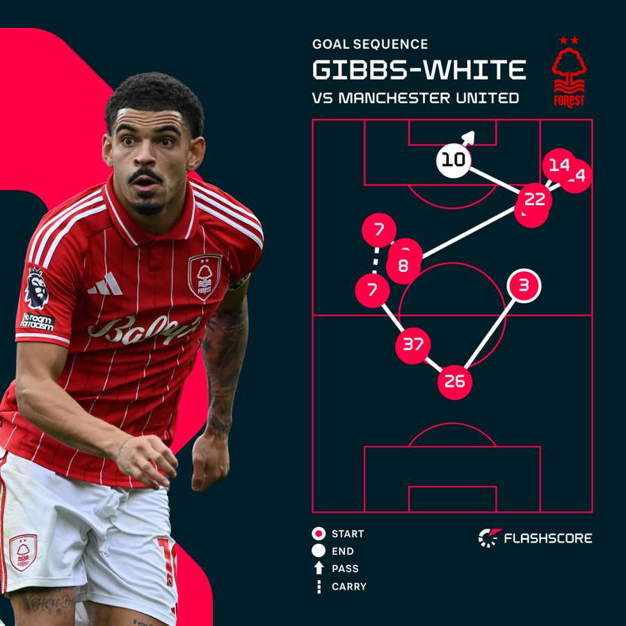 Gibbs-White v Man Utd Gibbs-White v Man Utd