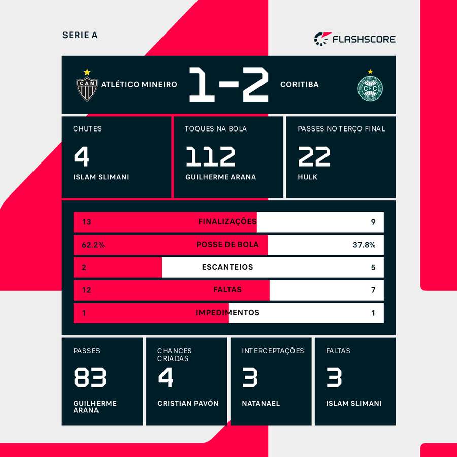 As estatísticas da vitória do Coxa sobre o Atlético-MG