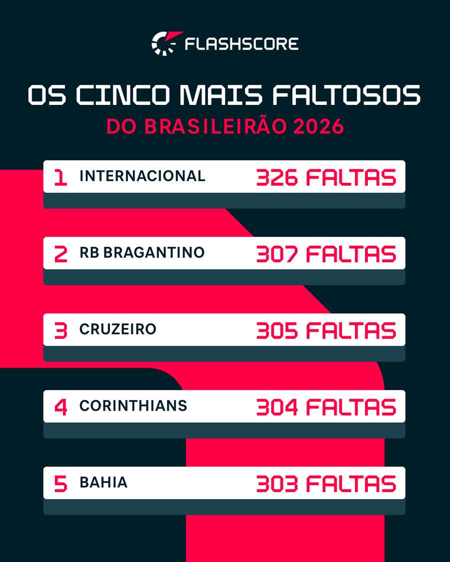 Os cinco times que mais fizeram faltas nesse Brasileirão 2026 Os cinco times que mais fizeram faltas nesse Brasileirão 2026