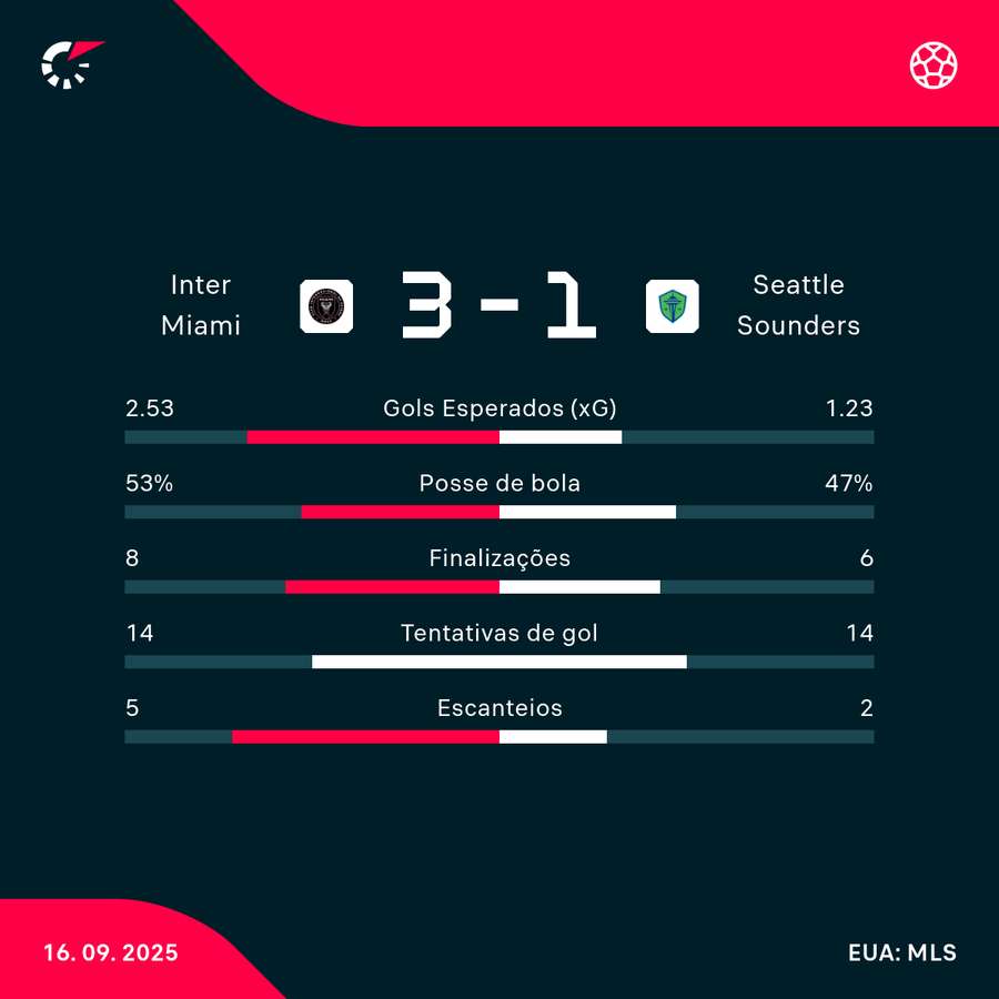 As estatísticas da vitória do Inter Miami sobre o Seatlle Sounders As estatísticas da vitória do Inter Miami sobre o Seatlle Sounders