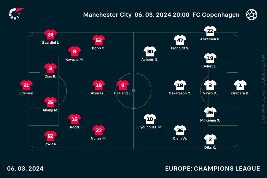 Man City v Copenhagen team news