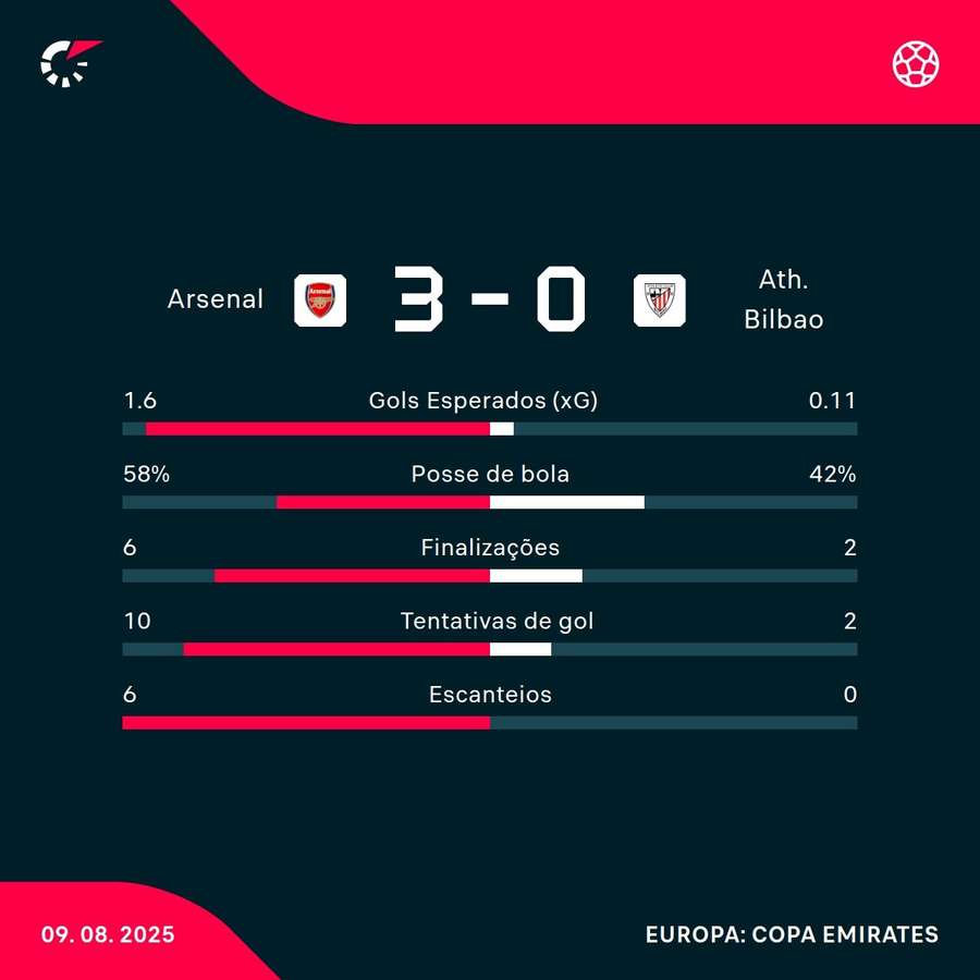 As estatísticas da vitória do Arsenal sobre o Athletic Bilbao