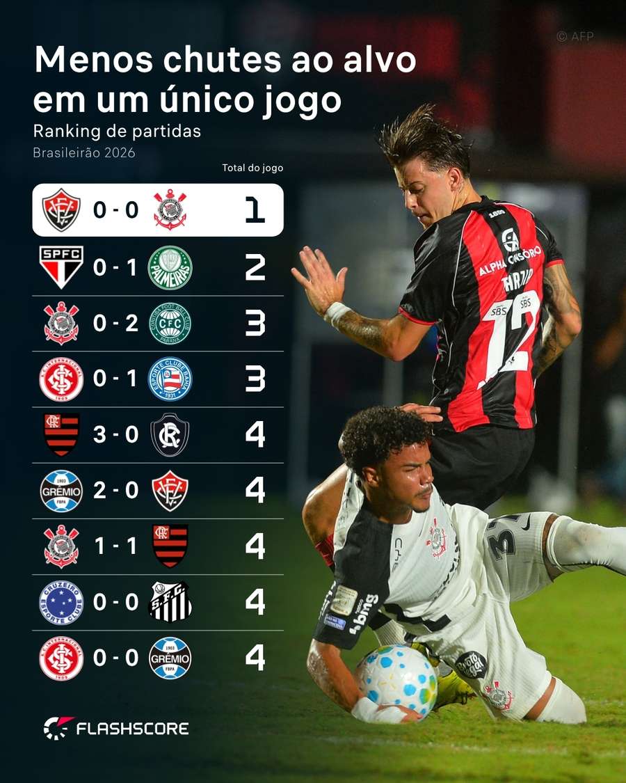 Chutes ao gol por jogo