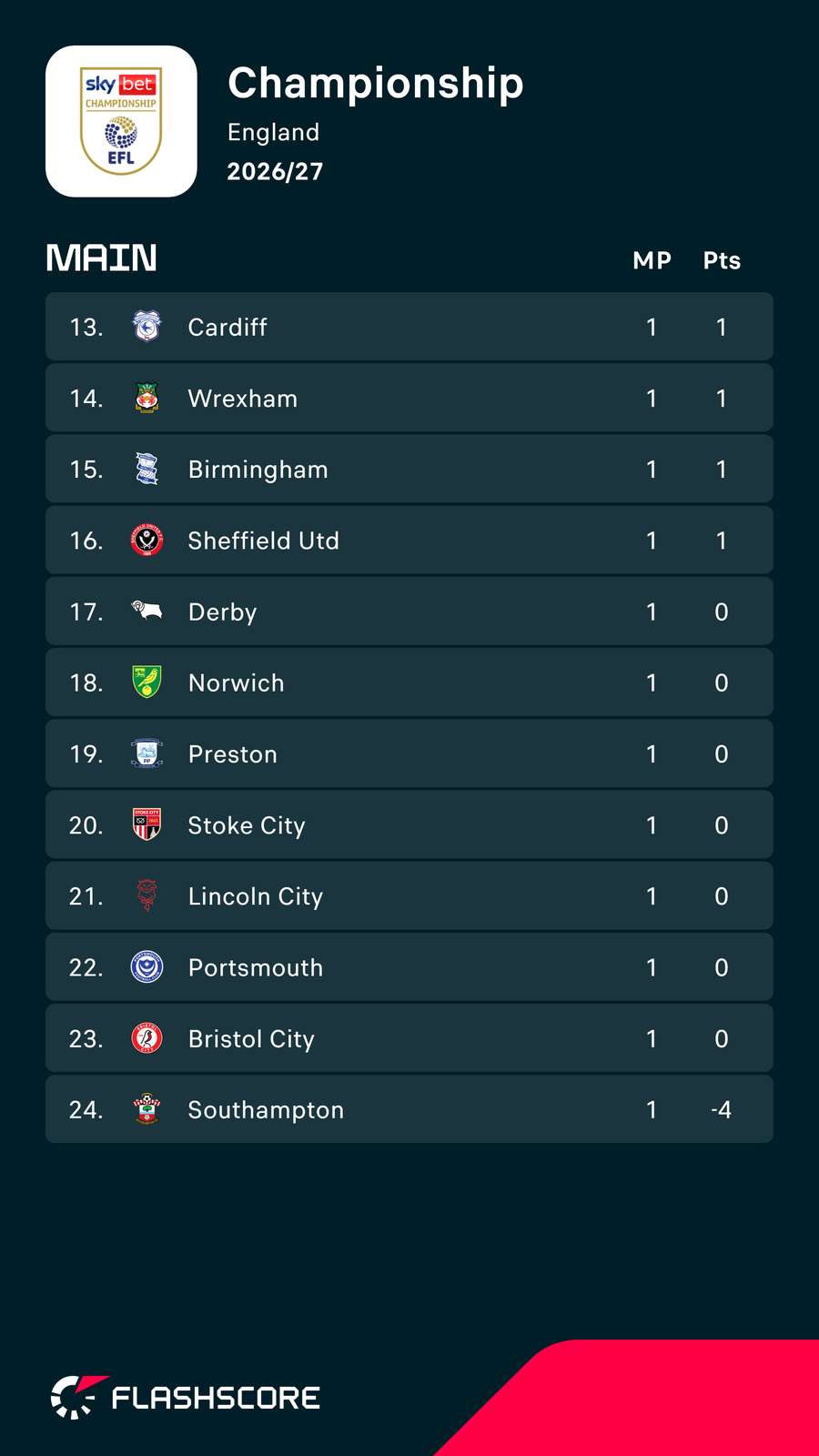 Championship bottom half Championship bottom half