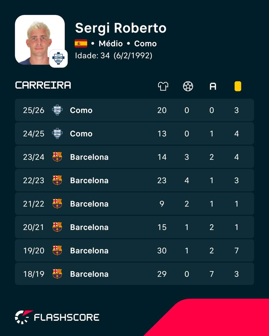 Os números de Sergi Roberto ao longo da carreira Os números de Sergi Roberto ao longo da carreira