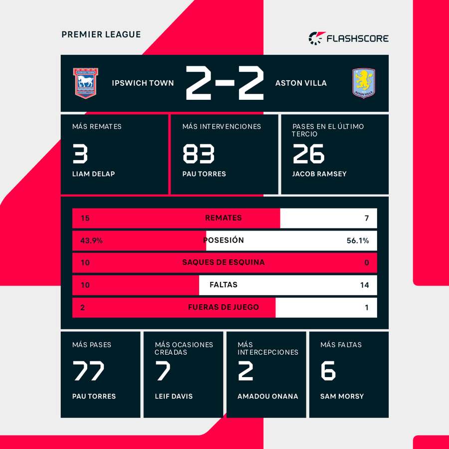 Estadísticas del Ipswich Town-Aston Villa