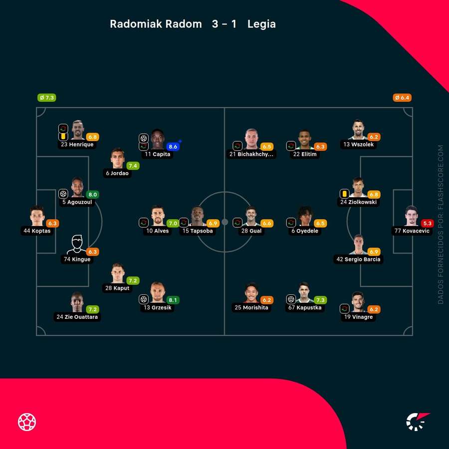 As pontuações dos jogadores