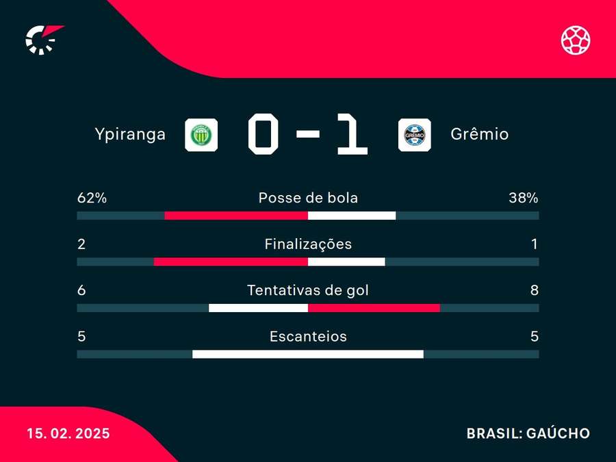 As principais estatísticas de Ypiranga x Grêmio