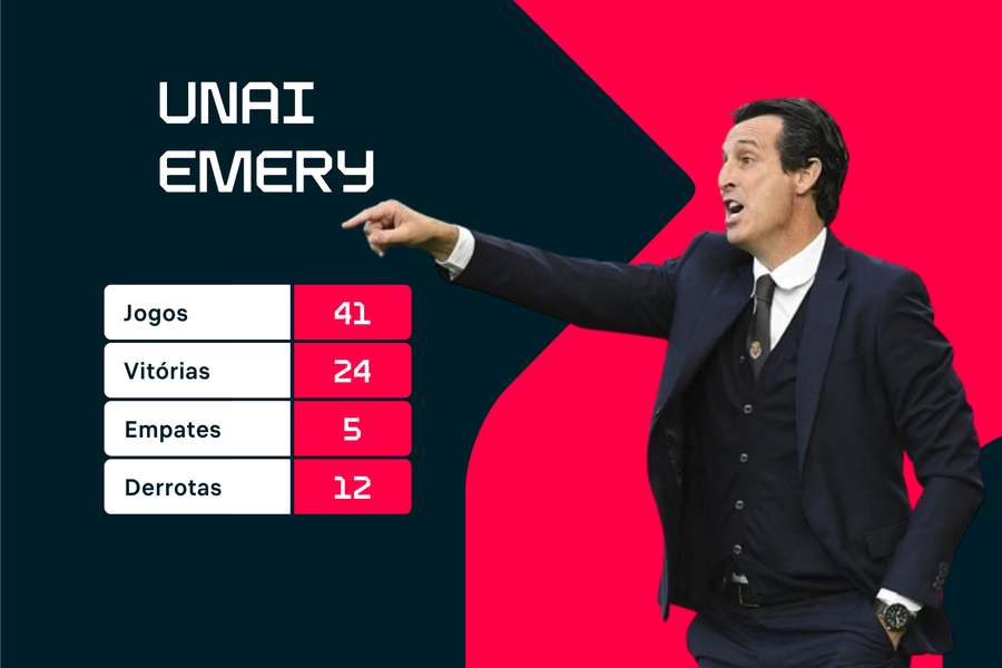 Os números de Emery no Aston Villa
