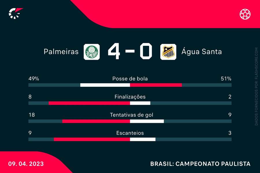 As estatísticas da vitória do Palmeiras sobre o Água Santa na final do Paulista