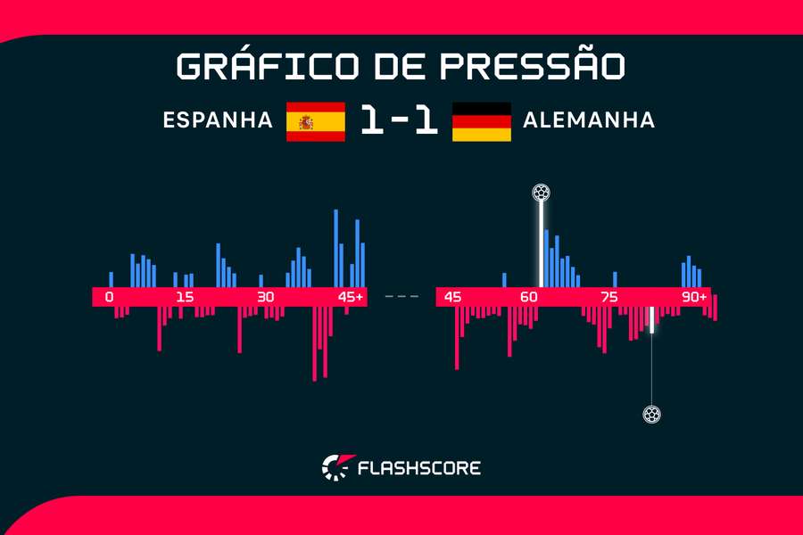 Espanha (azul) e Alemanha (vermelho) alternaram momentos de pressão