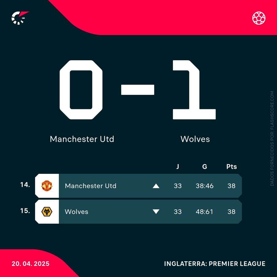 United e Wolves passaram a ter os mesmos pontos