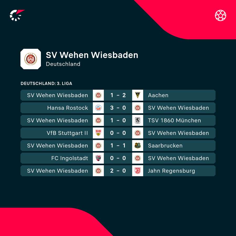 Durchwachsene Ergebnisse beim SVWW Durchwachsene Ergebnisse beim SVWW