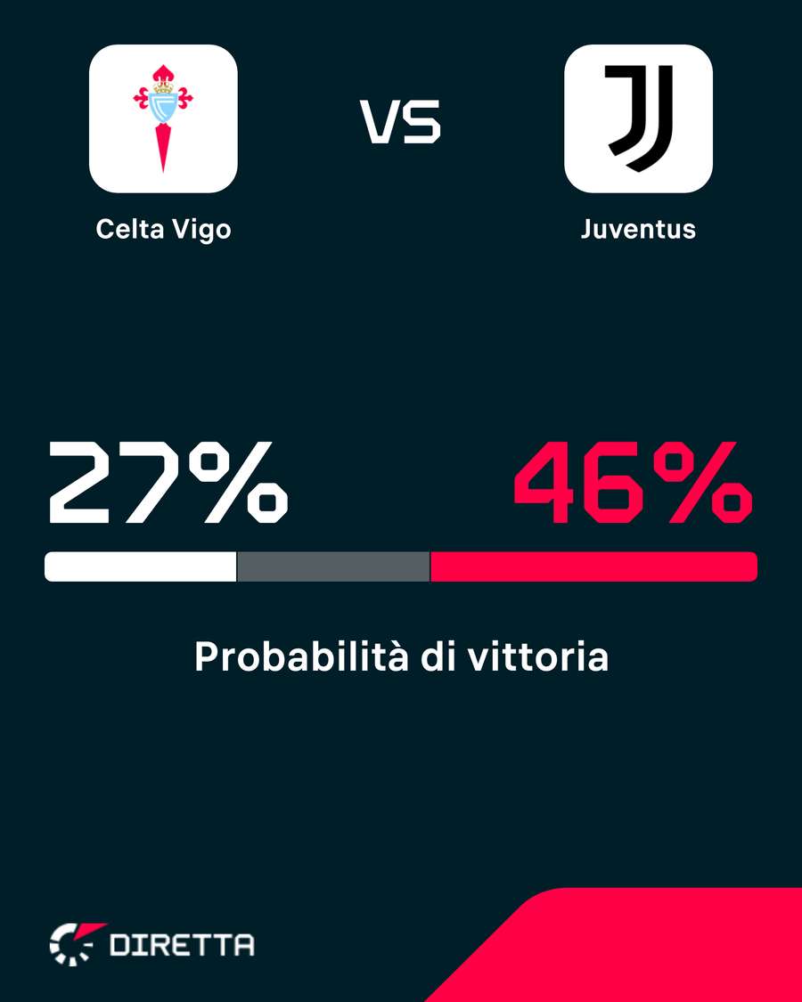 Bianconeri favoriti