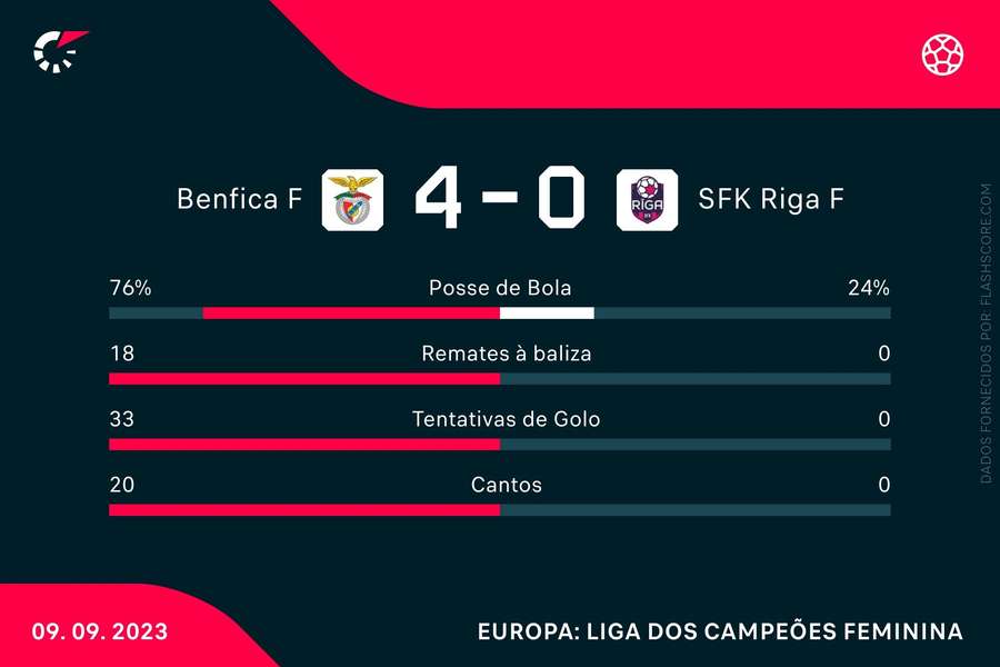 Estatísticas no final do jogo