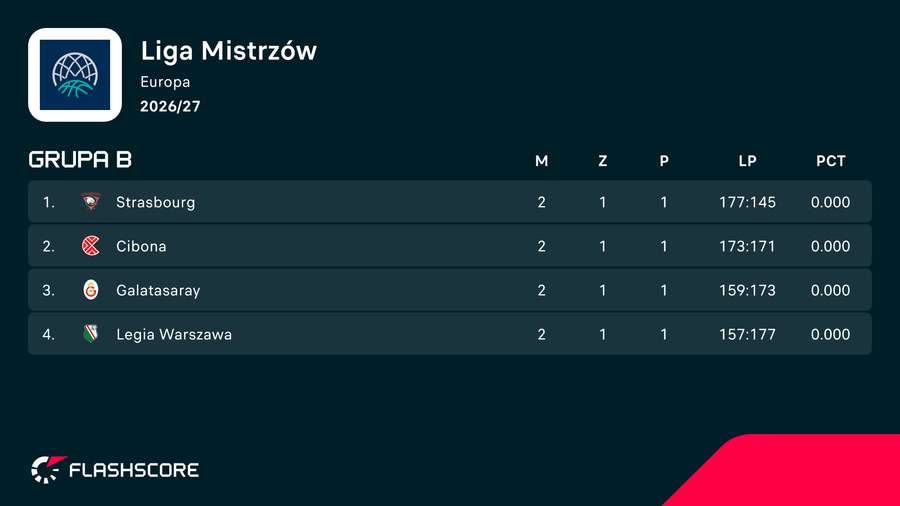 Sytuacja Legii w grupie Ligi Mistrzów Sytuacja Legii w grupie Ligi Mistrzów