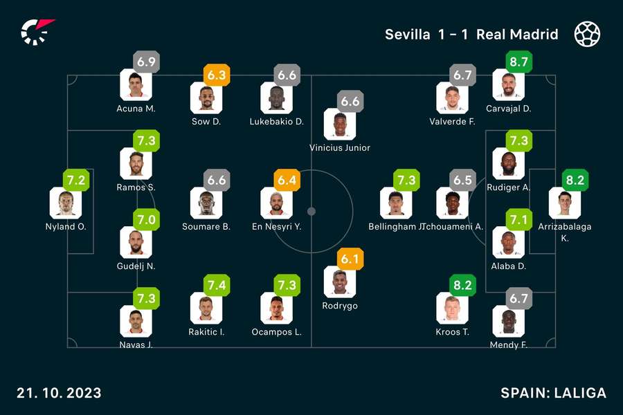 Sevilla - Real Madrid player ratings