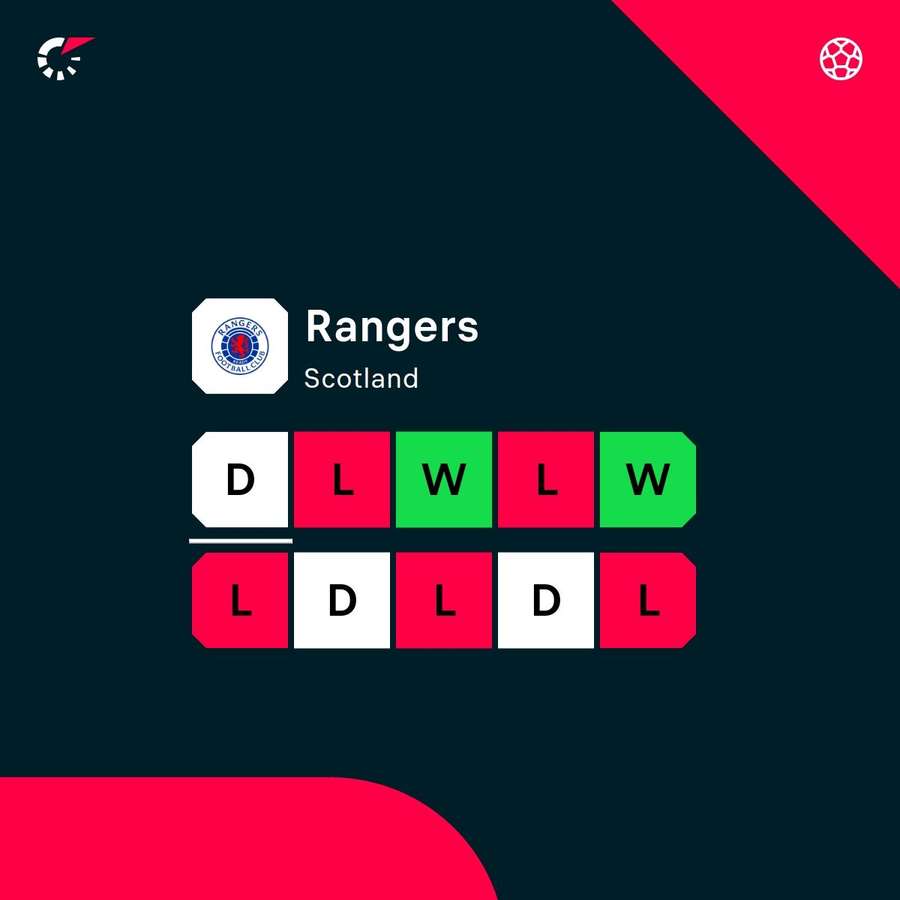 Rangers recent form has been abysmal