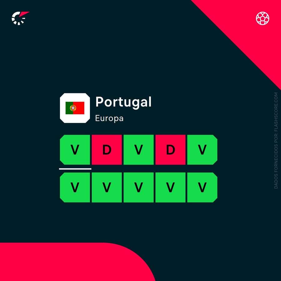 Os resultados mais recentes de Portugal