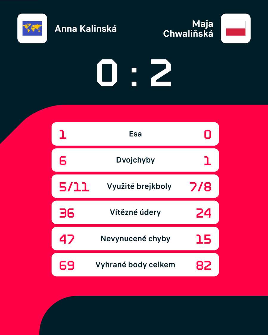 Statistiky zápasu. Statistiky zápasu.