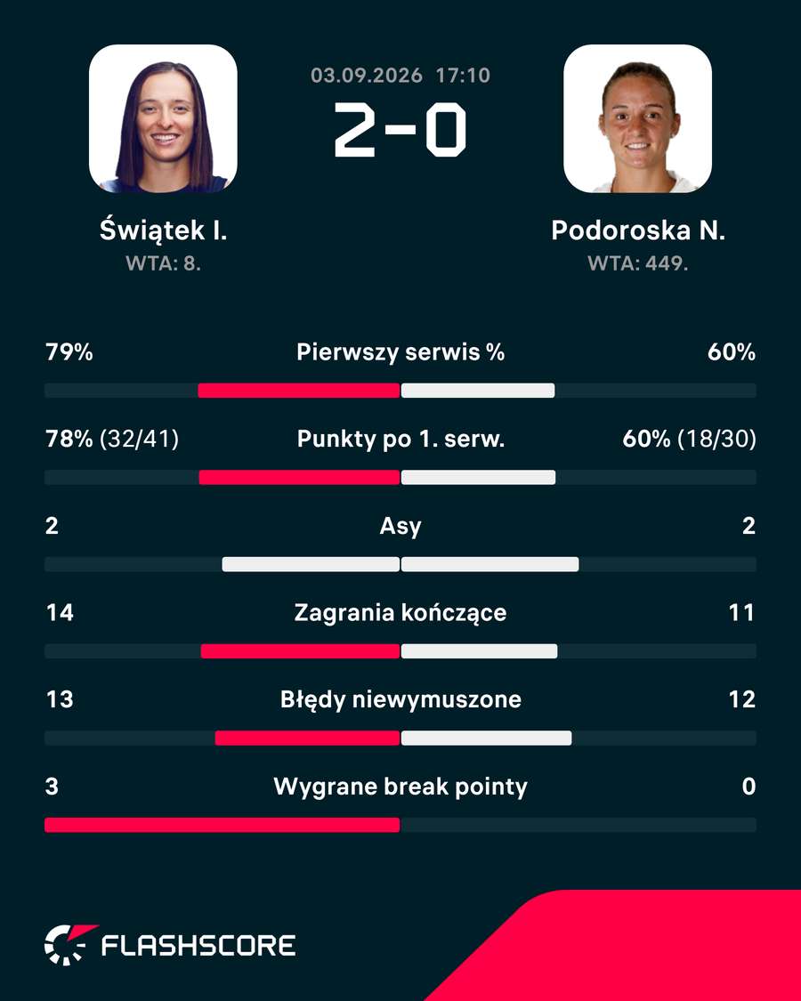 Statystyki meczu Świątek – Podoroska Statystyki meczu Świątek – Podoroska