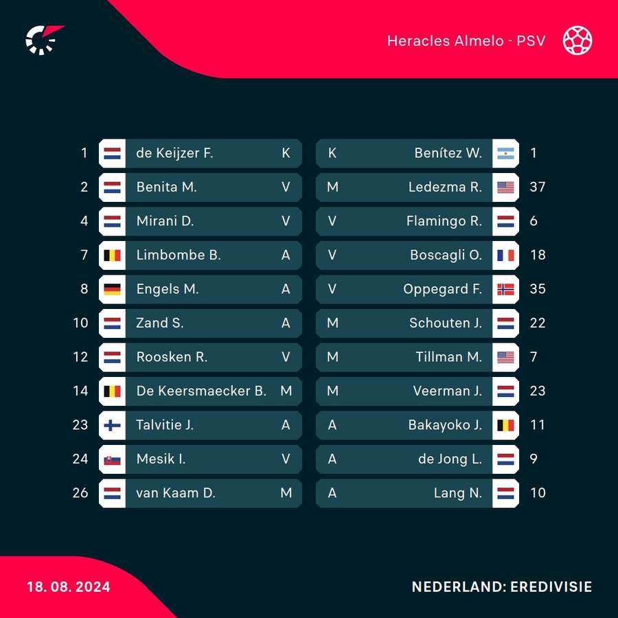 Opstellingen Heracles - PSV