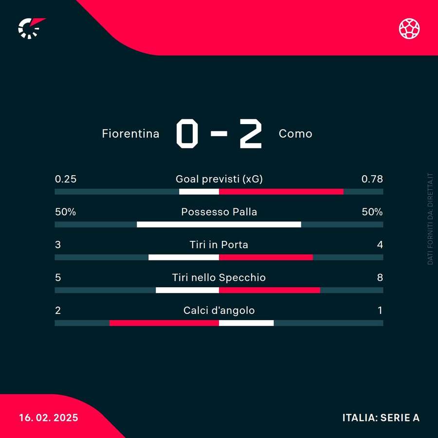 Le statistiche del match