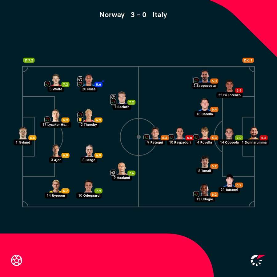 Norway - Italy - Player Ratings