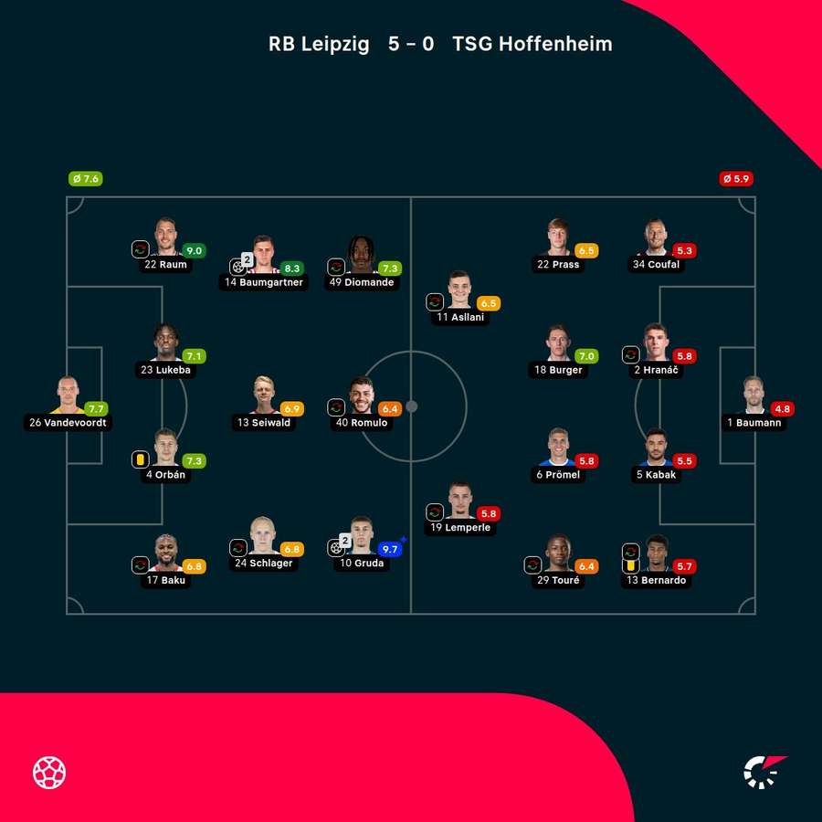 Noten: Leipzig vs. Hoffenheim.