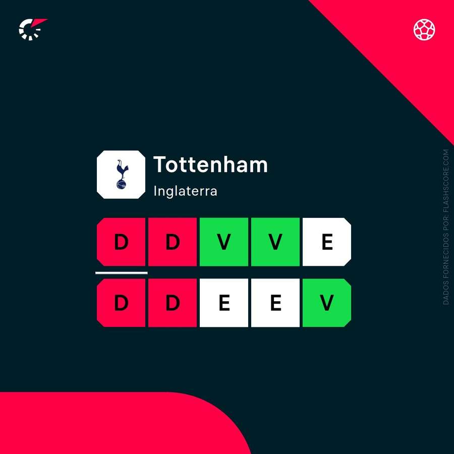 Tottenham venceu três vezes nas últimas 10 partidas