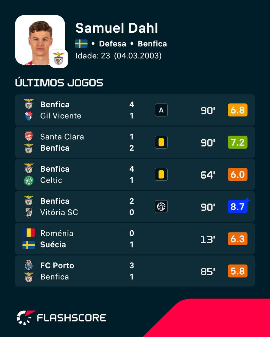 Últimos jogos de Dahl Últimos jogos de Dahl