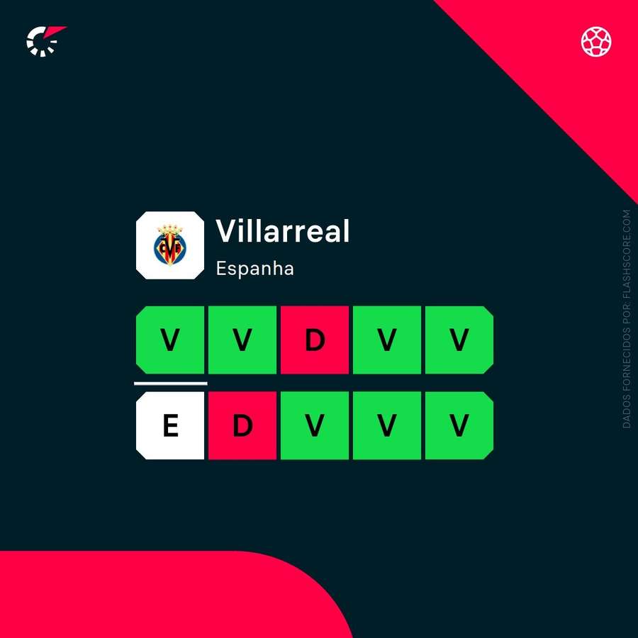 A forma recente do Villarreal